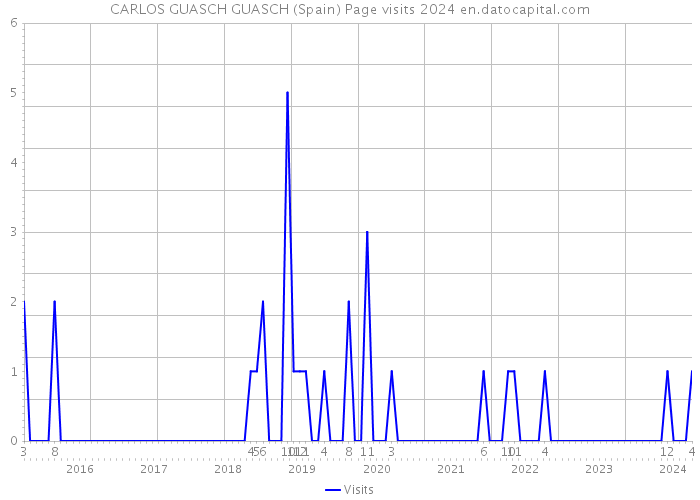 CARLOS GUASCH GUASCH (Spain) Page visits 2024 