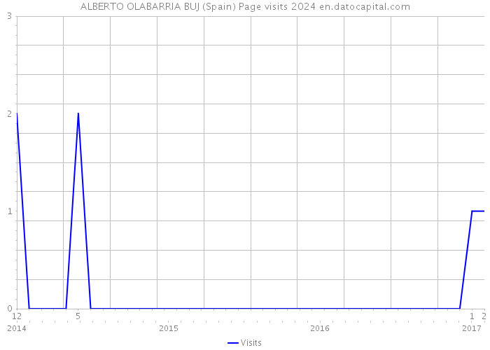 ALBERTO OLABARRIA BUJ (Spain) Page visits 2024 