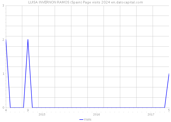 LUISA INVERNON RAMOS (Spain) Page visits 2024 