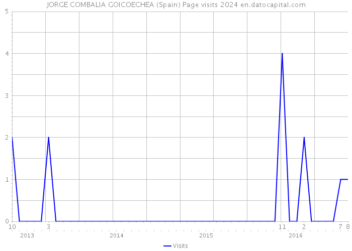 JORGE COMBALIA GOICOECHEA (Spain) Page visits 2024 