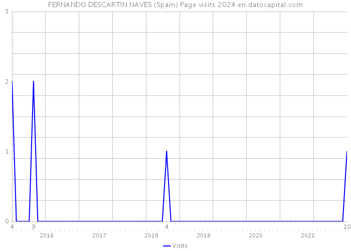 FERNANDO DESCARTIN NAVES (Spain) Page visits 2024 