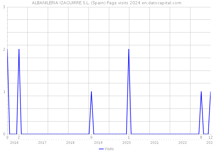 ALBANILERIA IZAGUIRRE S.L. (Spain) Page visits 2024 