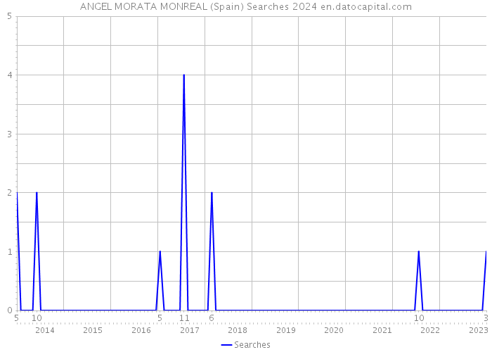 ANGEL MORATA MONREAL (Spain) Searches 2024 