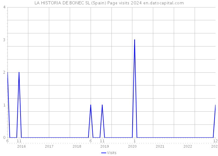 LA HISTORIA DE BONEC SL (Spain) Page visits 2024 