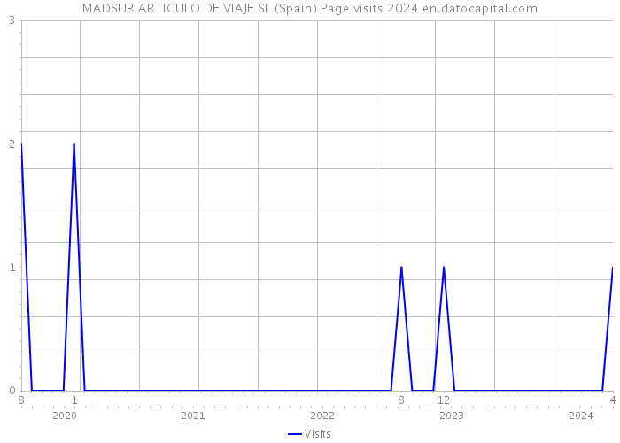 MADSUR ARTICULO DE VIAJE SL (Spain) Page visits 2024 