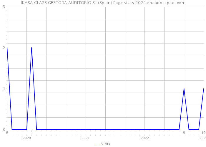 IKASA CLASS GESTORA AUDITORIO SL (Spain) Page visits 2024 