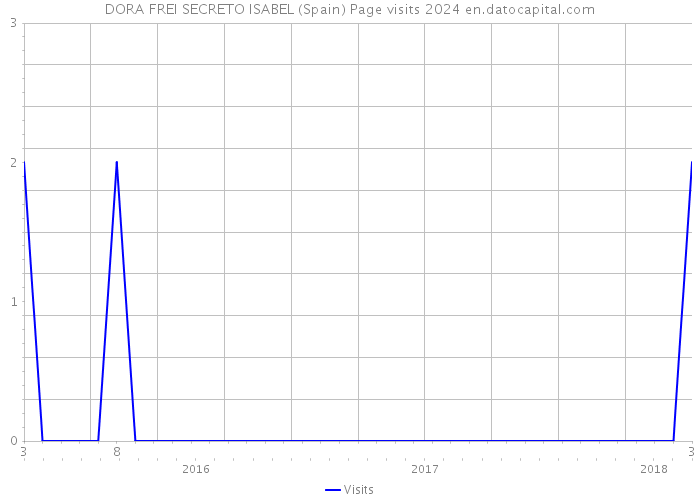 DORA FREI SECRETO ISABEL (Spain) Page visits 2024 