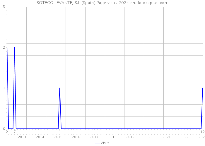 SOTECO LEVANTE, S.L (Spain) Page visits 2024 