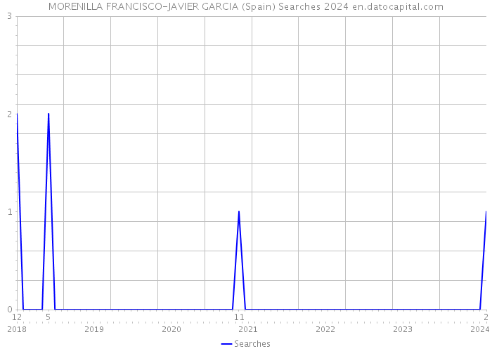 MORENILLA FRANCISCO-JAVIER GARCIA (Spain) Searches 2024 