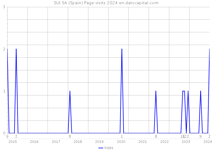 SUI SA (Spain) Page visits 2024 