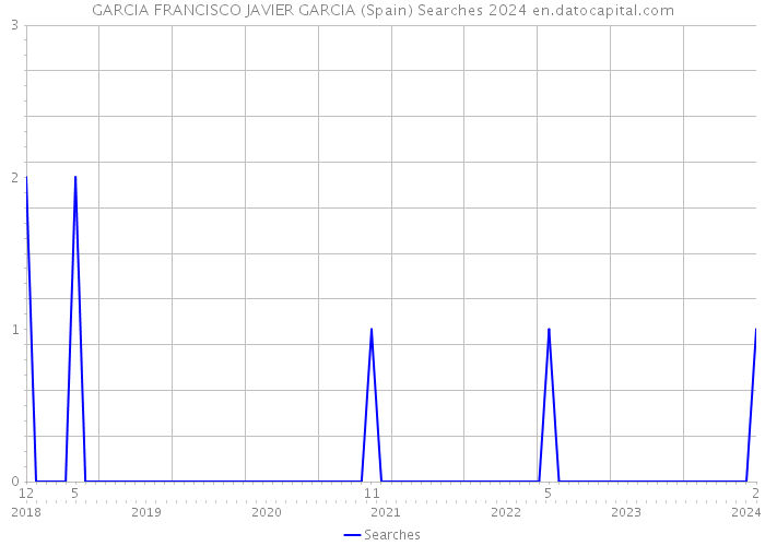GARCIA FRANCISCO JAVIER GARCIA (Spain) Searches 2024 