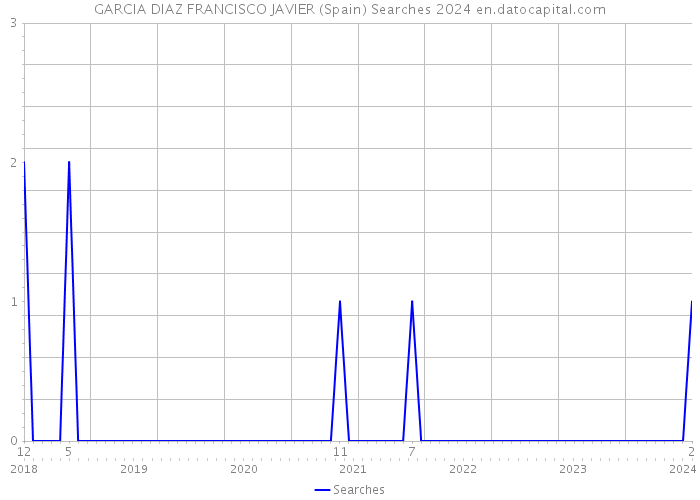 GARCIA DIAZ FRANCISCO JAVIER (Spain) Searches 2024 