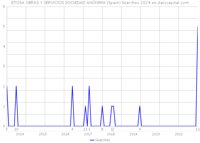 ETOSA OBRAS Y SERVICIOS SOCIEDAD ANÓNIMA (Spain) Searches 2024 