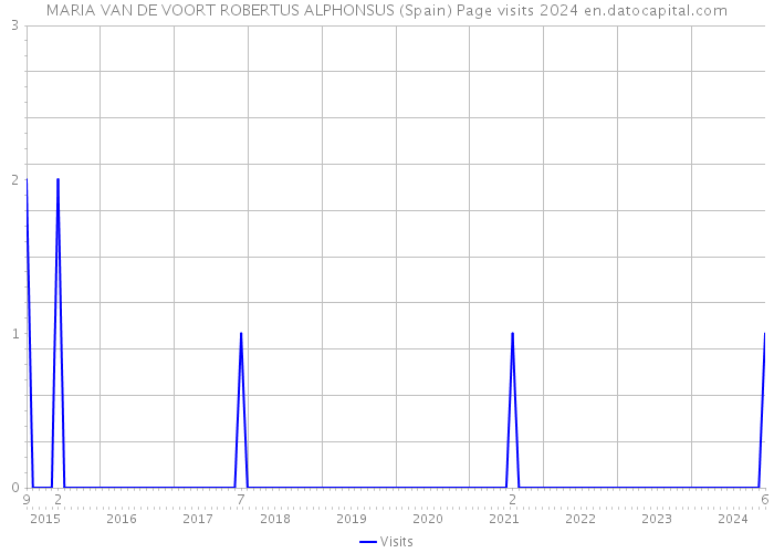 MARIA VAN DE VOORT ROBERTUS ALPHONSUS (Spain) Page visits 2024 