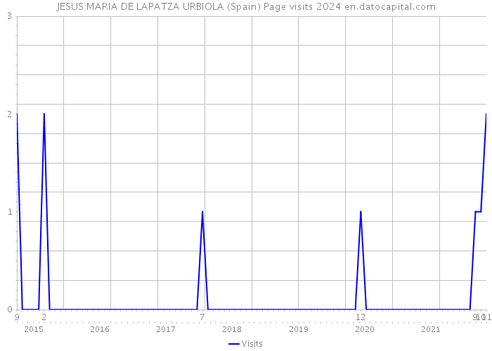 JESUS MARIA DE LAPATZA URBIOLA (Spain) Page visits 2024 