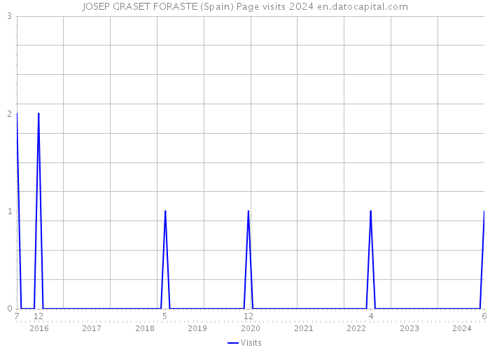JOSEP GRASET FORASTE (Spain) Page visits 2024 