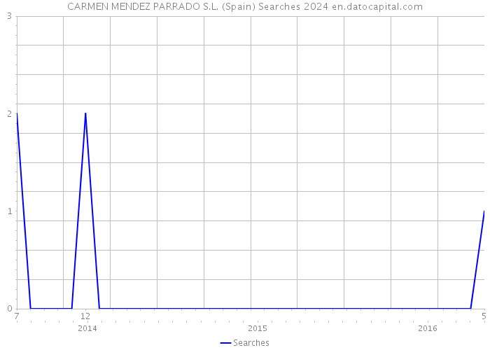 CARMEN MENDEZ PARRADO S.L. (Spain) Searches 2024 