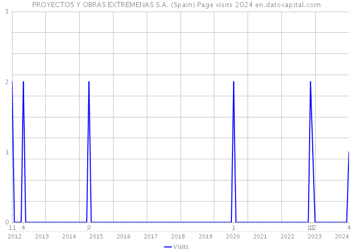 PROYECTOS Y OBRAS EXTREMENAS S.A. (Spain) Page visits 2024 