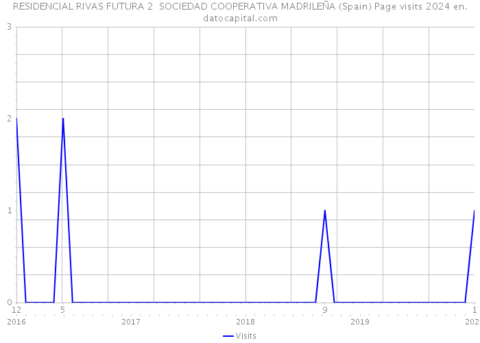 RESIDENCIAL RIVAS FUTURA 2 SOCIEDAD COOPERATIVA MADRILEÑA (Spain) Page visits 2024 