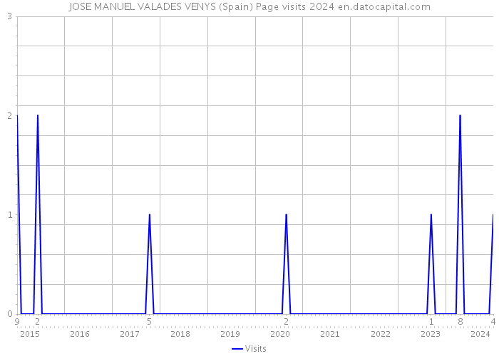 JOSE MANUEL VALADES VENYS (Spain) Page visits 2024 