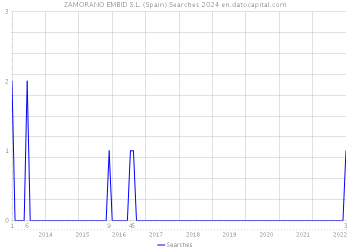 ZAMORANO EMBID S.L. (Spain) Searches 2024 