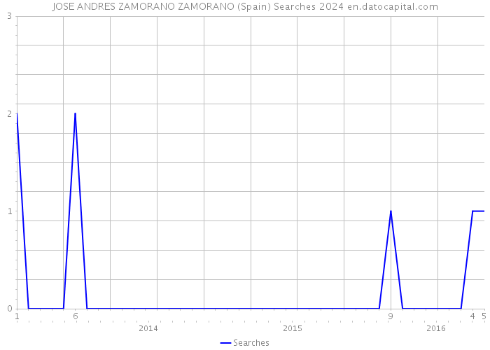 JOSE ANDRES ZAMORANO ZAMORANO (Spain) Searches 2024 