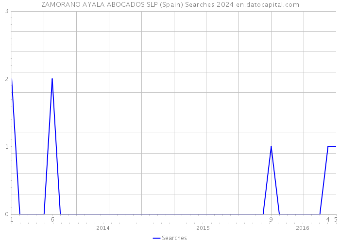 ZAMORANO AYALA ABOGADOS SLP (Spain) Searches 2024 