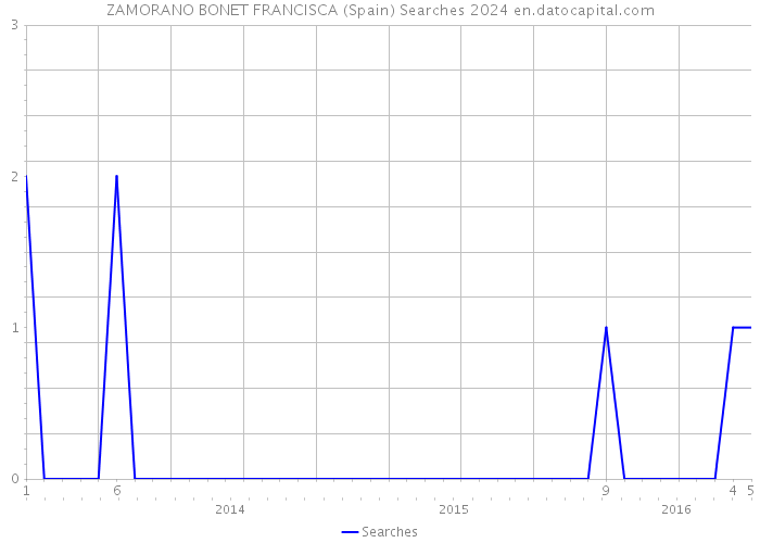 ZAMORANO BONET FRANCISCA (Spain) Searches 2024 