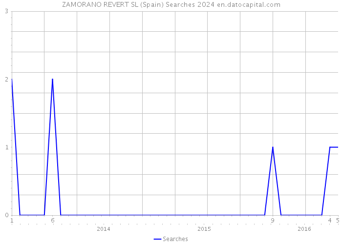 ZAMORANO REVERT SL (Spain) Searches 2024 