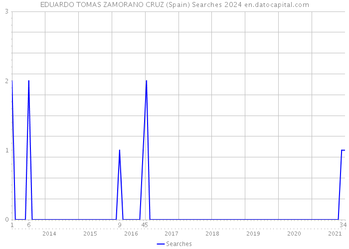 EDUARDO TOMAS ZAMORANO CRUZ (Spain) Searches 2024 