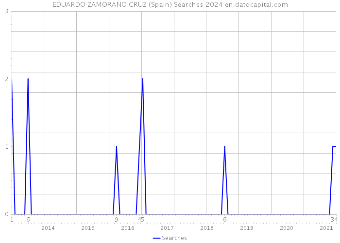 EDUARDO ZAMORANO CRUZ (Spain) Searches 2024 