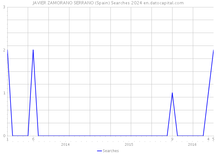 JAVIER ZAMORANO SERRANO (Spain) Searches 2024 