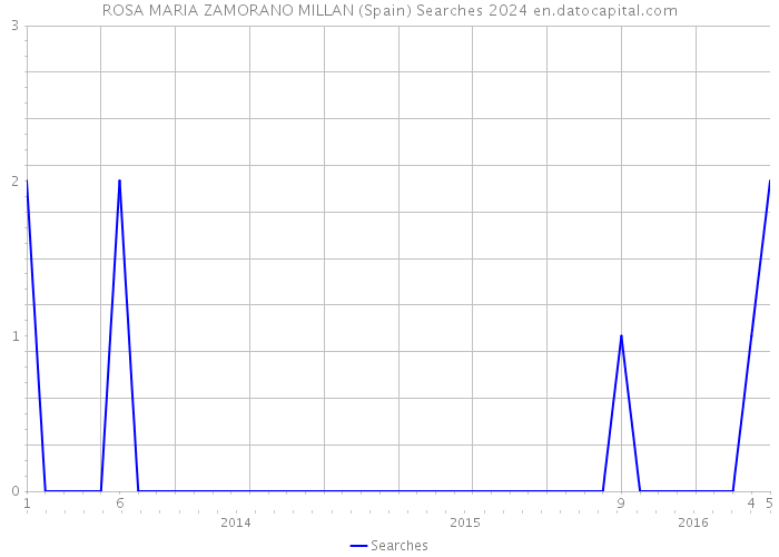 ROSA MARIA ZAMORANO MILLAN (Spain) Searches 2024 