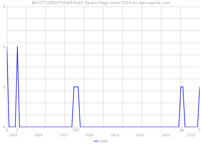 BAGOT JORDI FUGAROLAS (Spain) Page visits 2024 