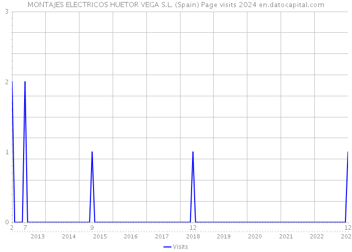 MONTAJES ELECTRICOS HUETOR VEGA S.L. (Spain) Page visits 2024 