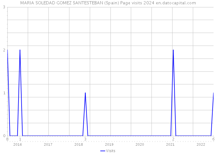 MARIA SOLEDAD GOMEZ SANTESTEBAN (Spain) Page visits 2024 