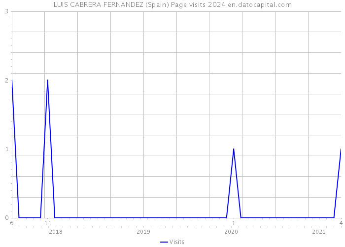 LUIS CABRERA FERNANDEZ (Spain) Page visits 2024 