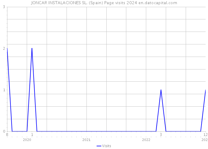JONCAR INSTALACIONES SL. (Spain) Page visits 2024 