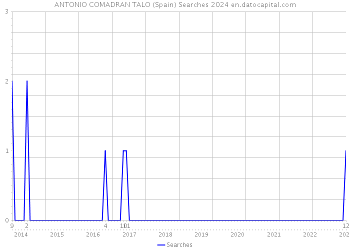 ANTONIO COMADRAN TALO (Spain) Searches 2024 