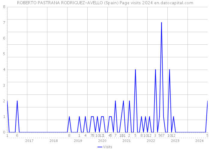 ROBERTO PASTRANA RODRIGUEZ-AVELLO (Spain) Page visits 2024 