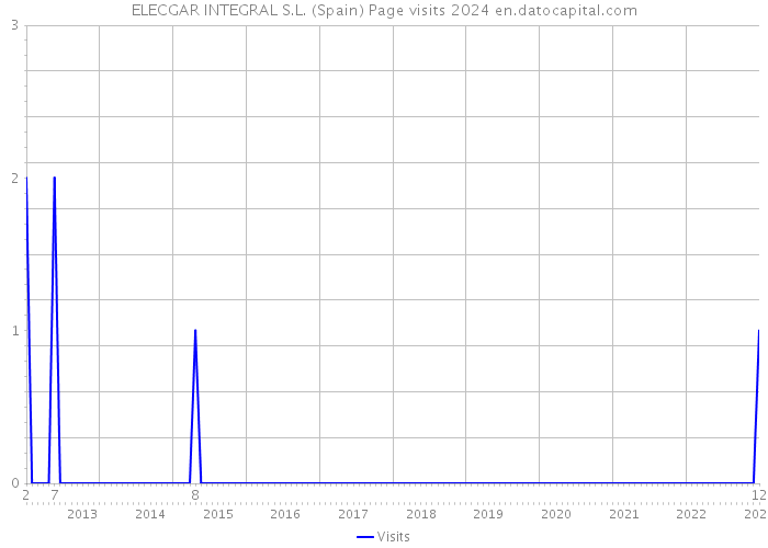 ELECGAR INTEGRAL S.L. (Spain) Page visits 2024 