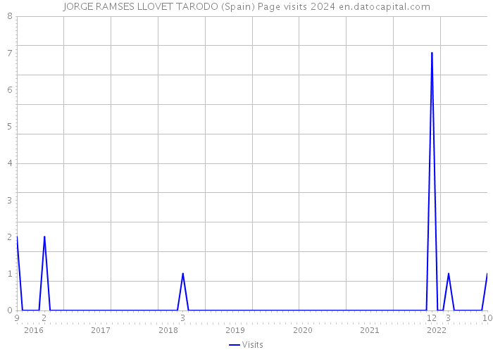 JORGE RAMSES LLOVET TARODO (Spain) Page visits 2024 