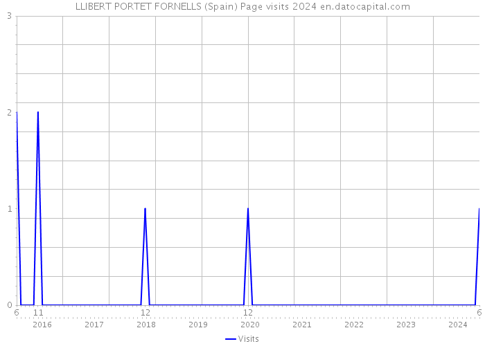 LLIBERT PORTET FORNELLS (Spain) Page visits 2024 