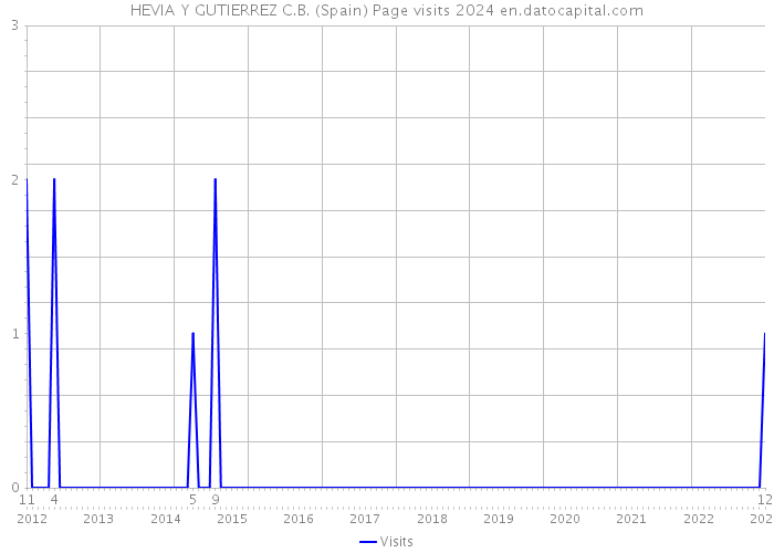 HEVIA Y GUTIERREZ C.B. (Spain) Page visits 2024 