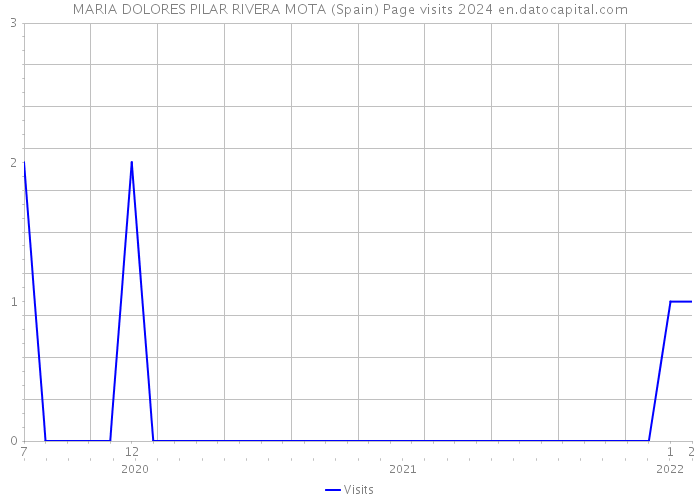 MARIA DOLORES PILAR RIVERA MOTA (Spain) Page visits 2024 