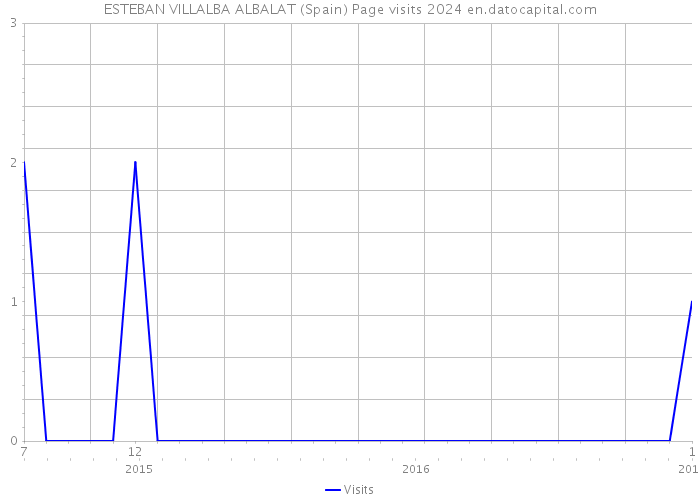 ESTEBAN VILLALBA ALBALAT (Spain) Page visits 2024 