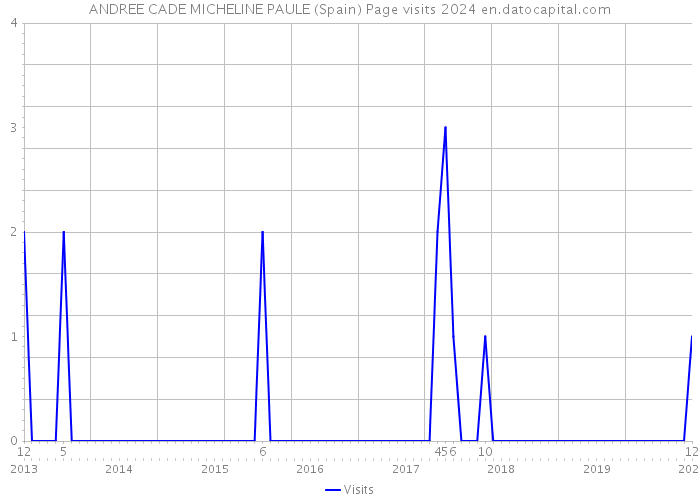 ANDREE CADE MICHELINE PAULE (Spain) Page visits 2024 
