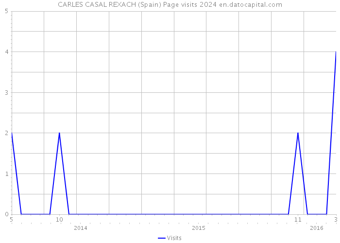 CARLES CASAL REXACH (Spain) Page visits 2024 