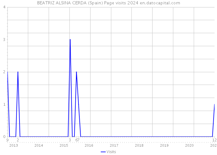 BEATRIZ ALSINA CERDA (Spain) Page visits 2024 