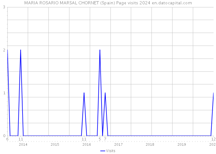 MARIA ROSARIO MARSAL CHORNET (Spain) Page visits 2024 